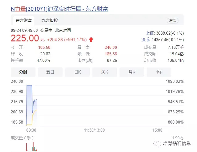 力量钻石上市第一天股票上涨11倍